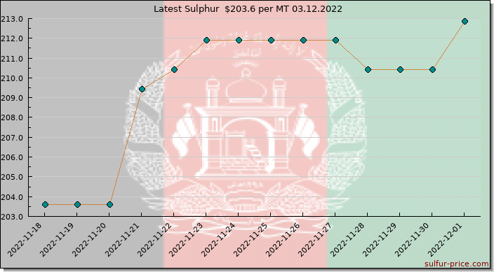 Price on sulfur in Afghanistan today 03.12.2022