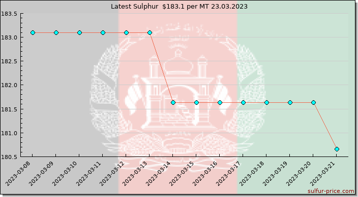 Price on sulfur in Afghanistan today 24.03.2023