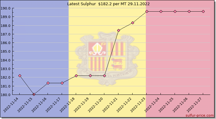 Price on sulfur in Andorra today 29.11.2022