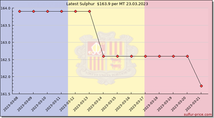 Price on sulfur in Andorra today 24.03.2023