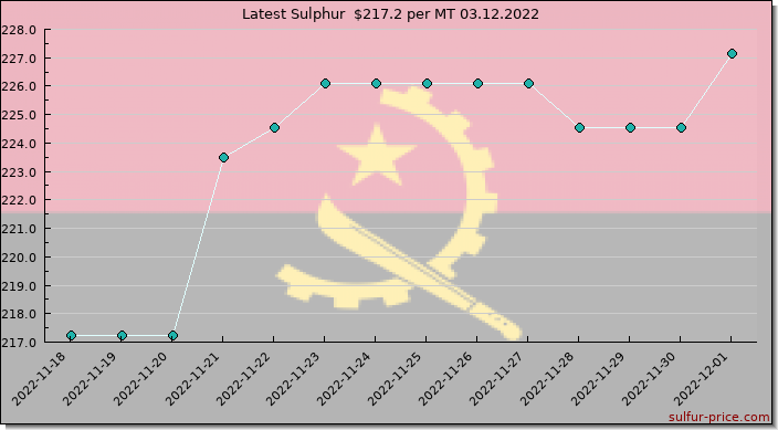 Price on sulfur in Angola today 03.12.2022
