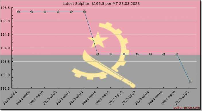 Price on sulfur in Angola today 24.03.2023