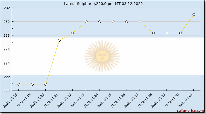 Price on sulfur in Argentina today 03.12.2022
