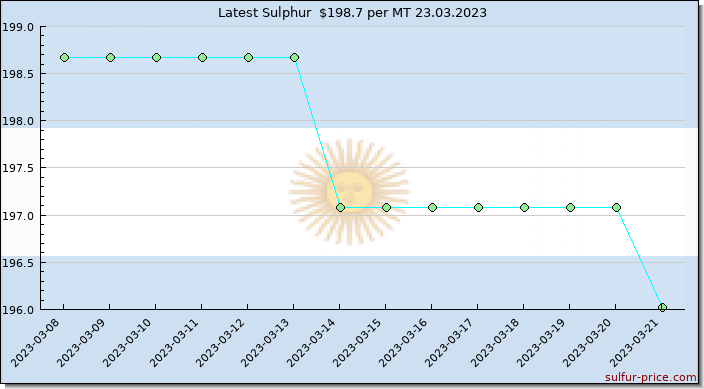 Price on sulfur in Argentina today 24.03.2023