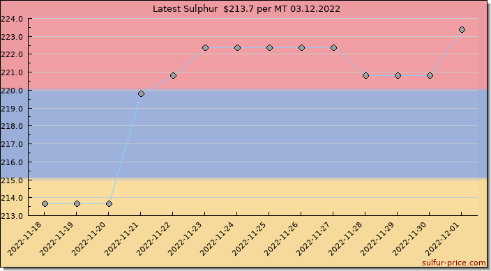 Price on sulfur in Armenia today 03.12.2022