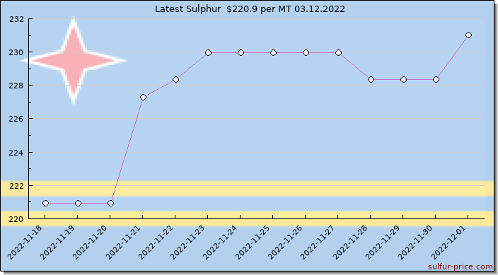 Price on sulfur in Aruba today 03.12.2022