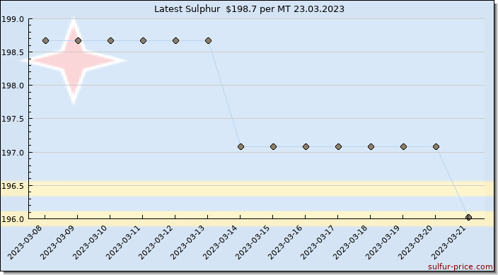 Price on sulfur in Aruba today 24.03.2023