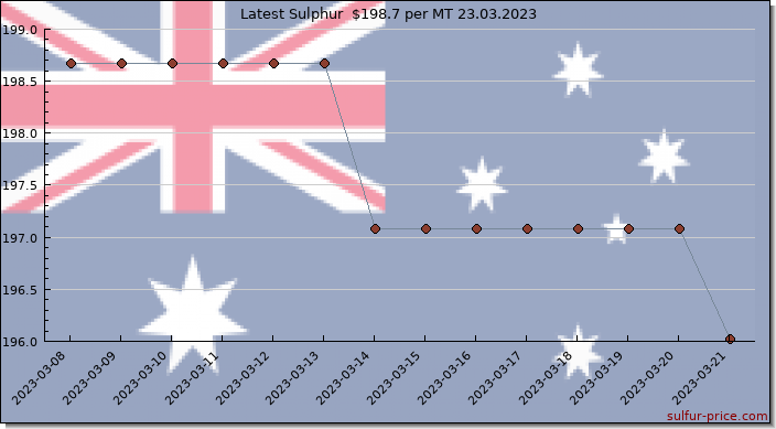 Price on sulfur in Australia today 24.03.2023