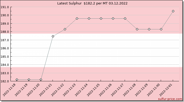 Price on sulfur in Austria today 03.12.2022
