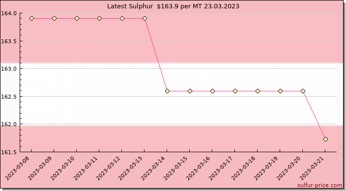 Price on sulfur in Austria today 24.03.2023