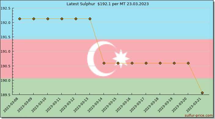 Price on sulfur in Azerbaijan today 24.03.2023