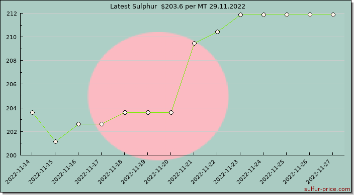 Price on sulfur in Bangladesh today 29.11.2022