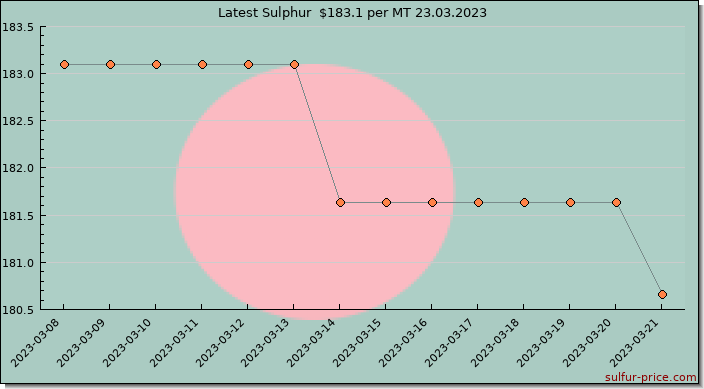 Price on sulfur in Bangladesh today 24.03.2023