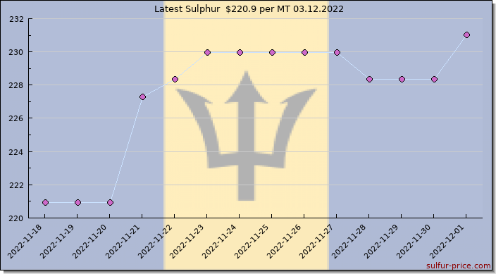 Price on sulfur in Barbados today 03.12.2022