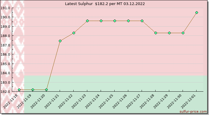 Price on sulfur in Belarus today 03.12.2022
