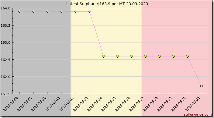Price on sulfur in Belgium today 24.03.2023