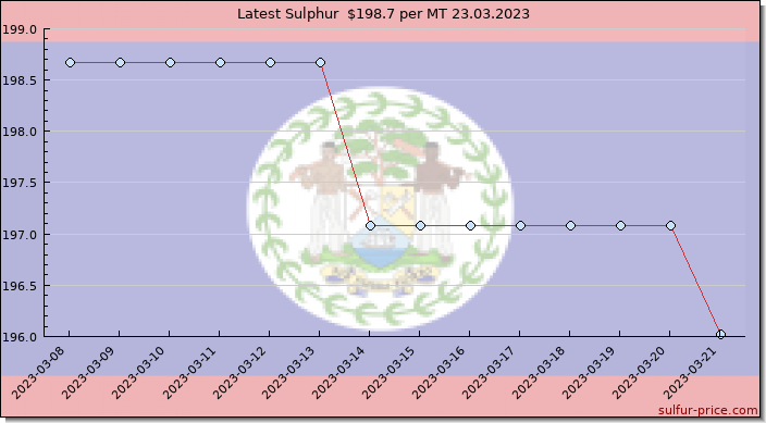 Price on sulfur in Belize today 24.03.2023