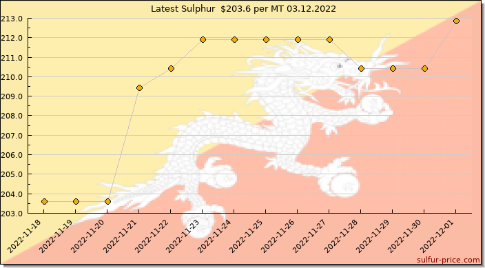 Price on sulfur in Bhutan today 03.12.2022