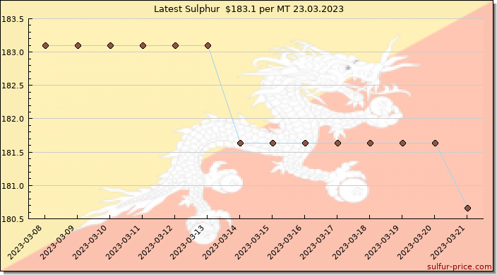 Price on sulfur in Bhutan today 24.03.2023