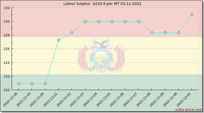 Price on sulfur in Bolivia today 03.12.2022