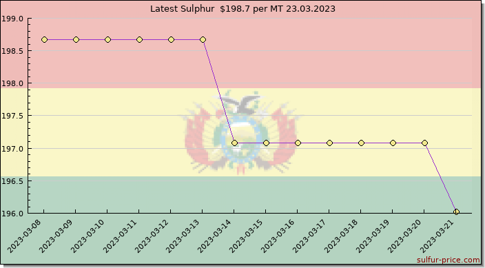 Price on sulfur in Bolivia today 24.03.2023