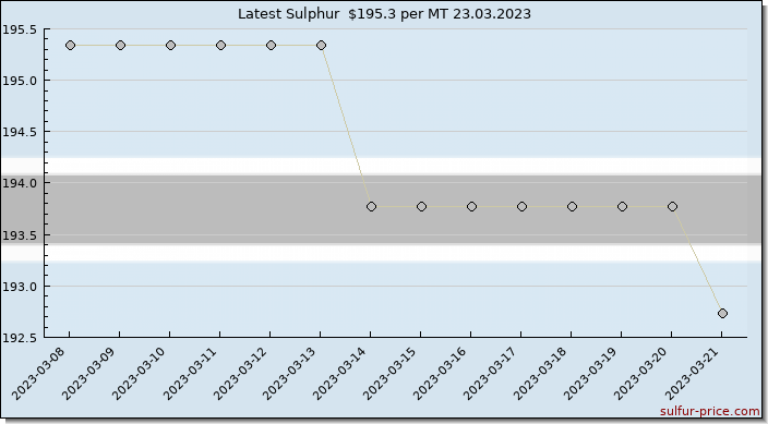 Price on sulfur in Botswana today 24.03.2023