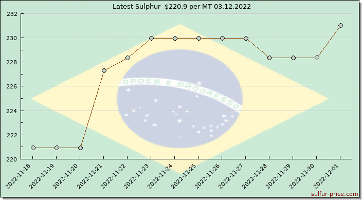 Price on sulfur in Brazil today 03.12.2022