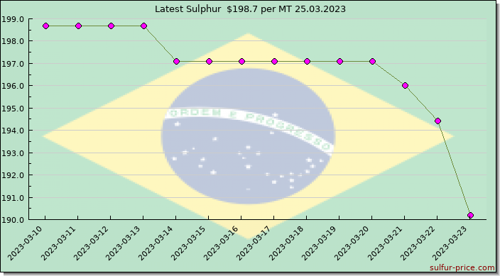 Price on sulfur in Brazil today 25.03.2023