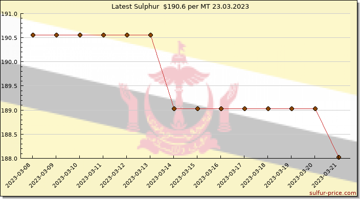 Price on sulfur in Brunei today 24.03.2023