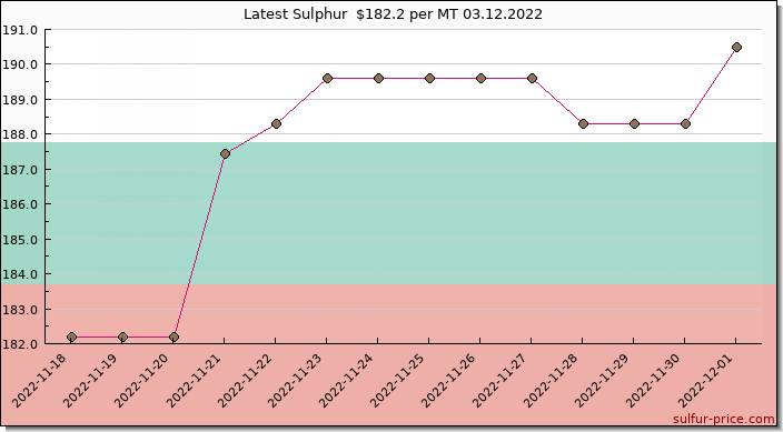 Price on sulfur in Bulgaria today 03.12.2022