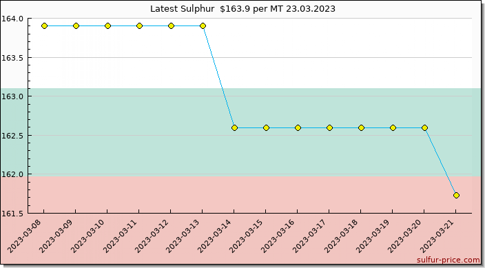 Price on sulfur in Bulgaria today 24.03.2023