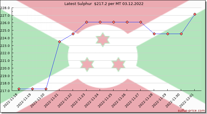 Price on sulfur in Burundi today 03.12.2022