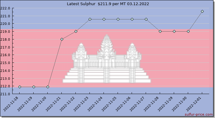 Price on sulfur in Cambodia today 03.12.2022
