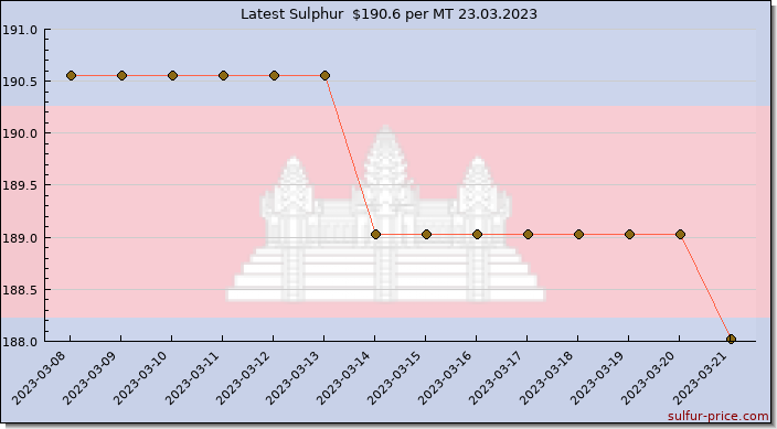 Price on sulfur in Cambodia today 24.03.2023