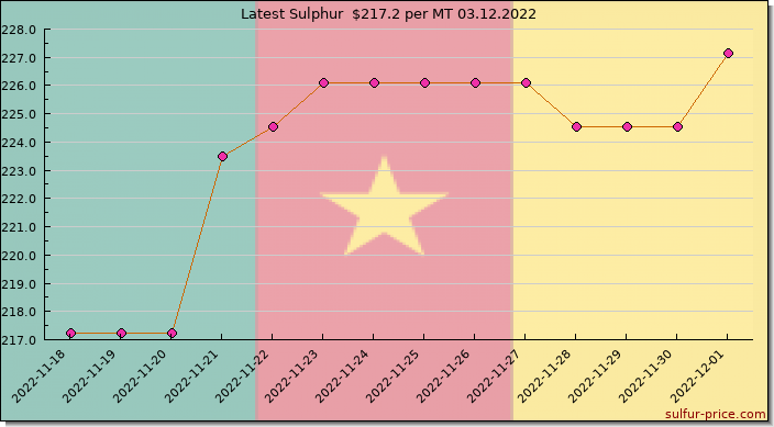 Price on sulfur in Cameroon today 03.12.2022