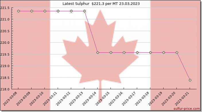 Price on sulfur in Canada today 24.03.2023