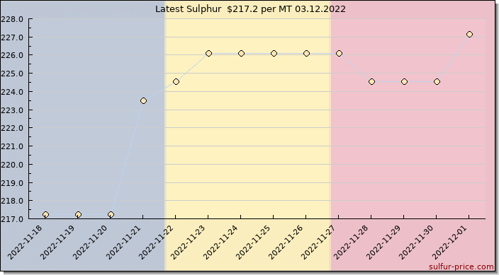 Price on sulfur in Chad today 03.12.2022