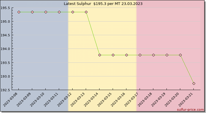 Price on sulfur in Chad today 24.03.2023