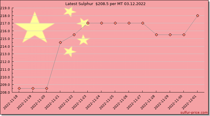 Price on sulfur in China today 03.12.2022