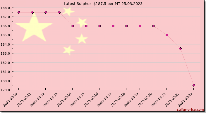 Price on sulfur in China today 25.03.2023