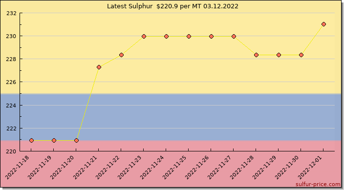 Price on sulfur in Colombia today 03.12.2022