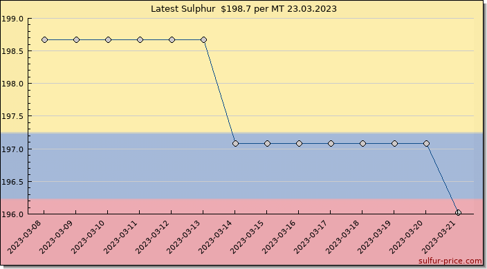 Price on sulfur in Colombia today 24.03.2023
