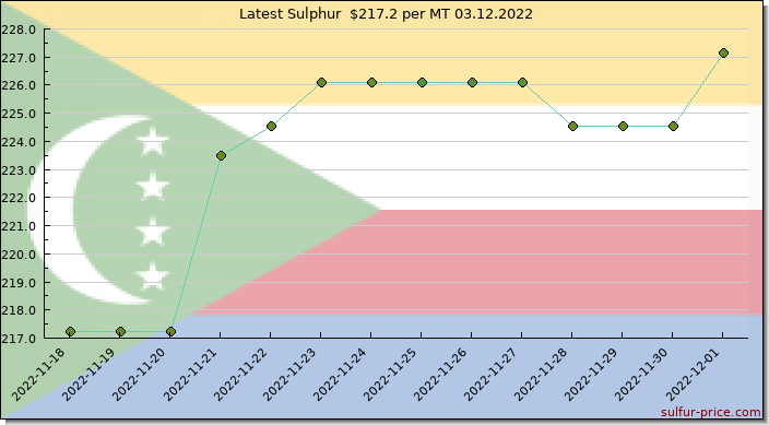 Price on sulfur in Comoros today 03.12.2022