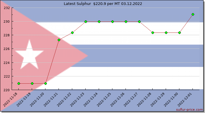Price on sulfur in Cuba today 03.12.2022
