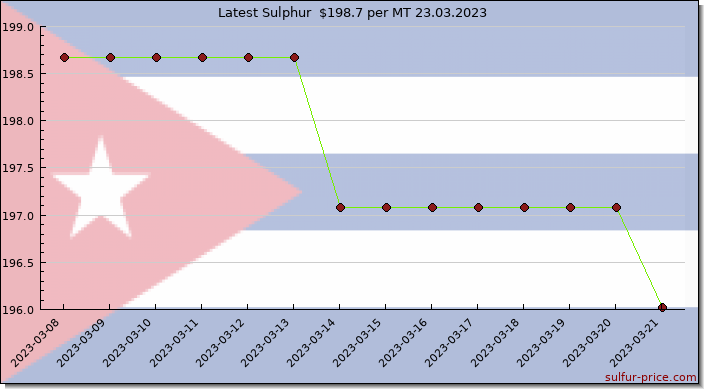 Price on sulfur in Cuba today 24.03.2023