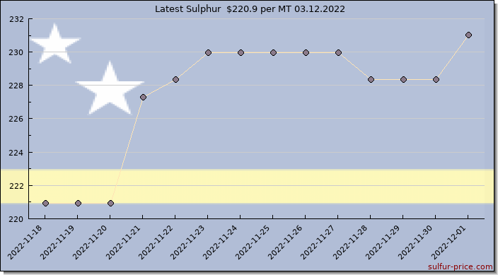 Price on sulfur in Curaçao today 03.12.2022