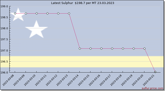 Price on sulfur in Curaçao today 24.03.2023