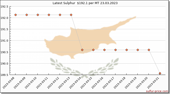 Price on sulfur in Cyprus today 24.03.2023