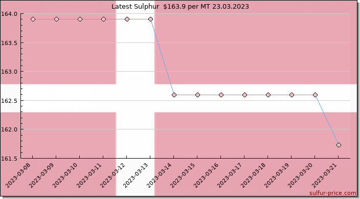Price on sulfur in Denmark today 24.03.2023