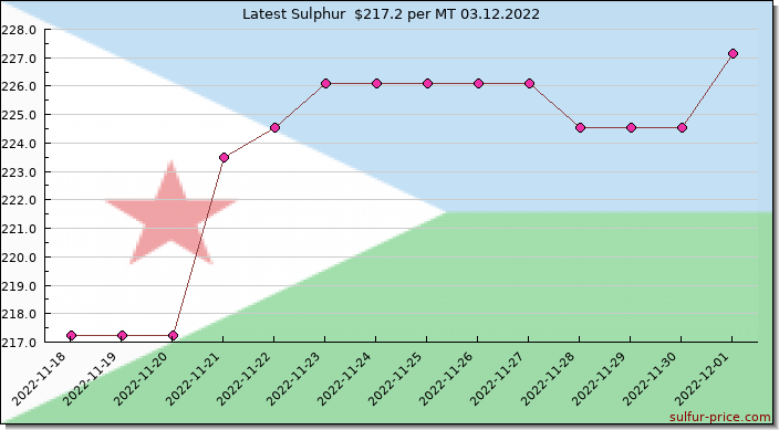 Price on sulfur in Djibouti today 03.12.2022